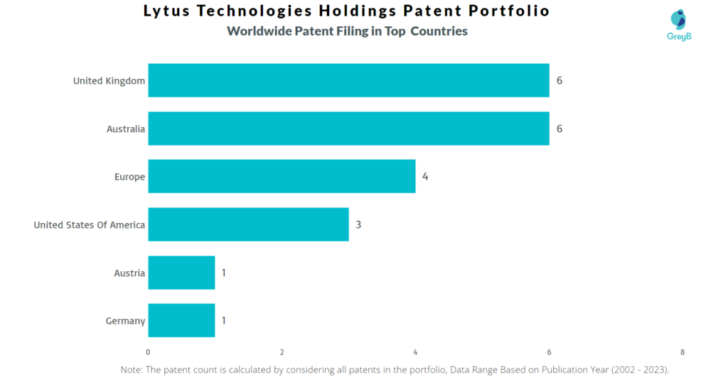 Lytus Technologies Holdings Worldwide Patent Filing