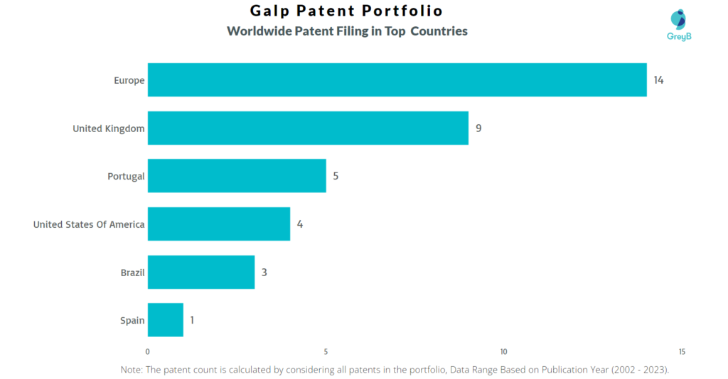 Galp Worldwide Patent Filing