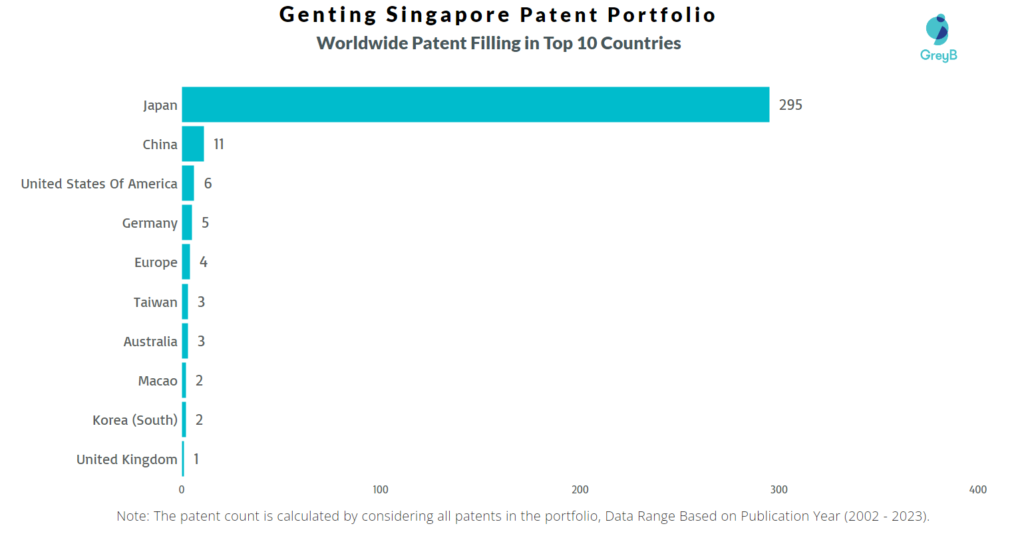 Genting Singapore Worldwide Patent Filing