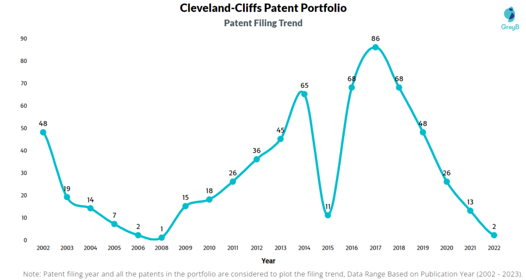 Cleveland-Cliffs Patent Filing Trend