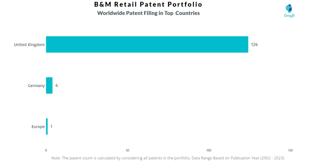 B&M Retail Worldwide Patent Filing