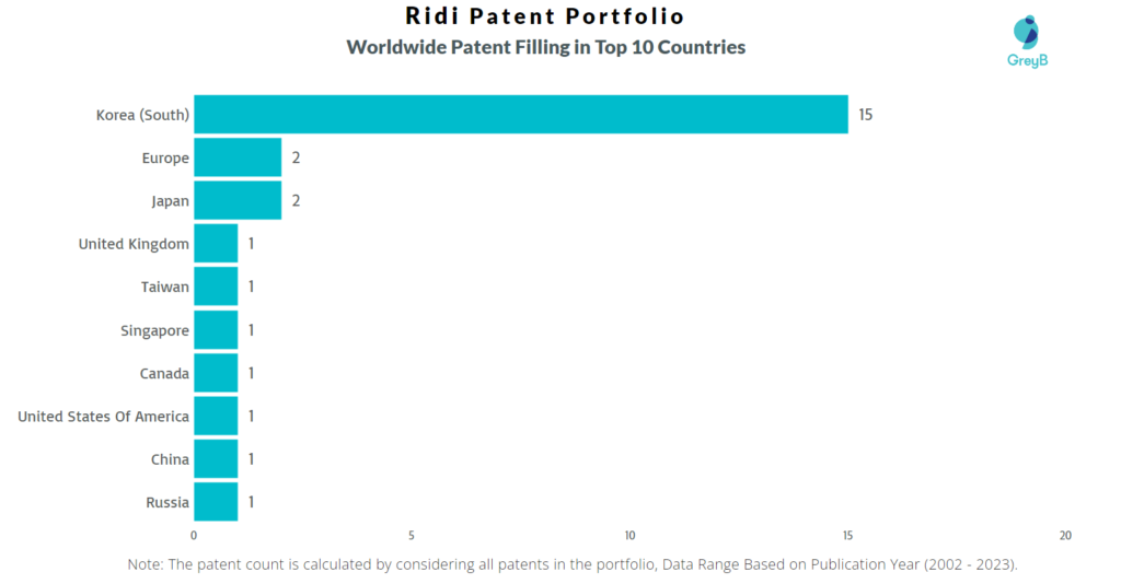 Ridi Worldwide Patent Filing