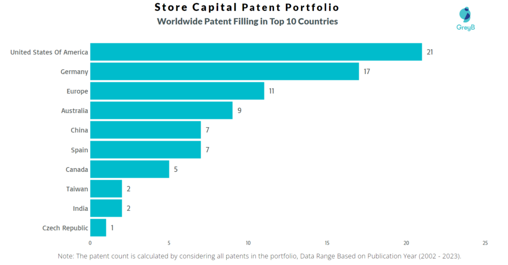 Store Capital Worldwide Patent Filing