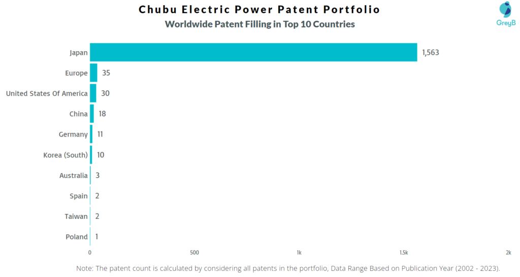 Chubu Electric Power Worldwide Patents