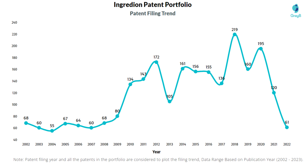Ingredion Patent Filing Trend