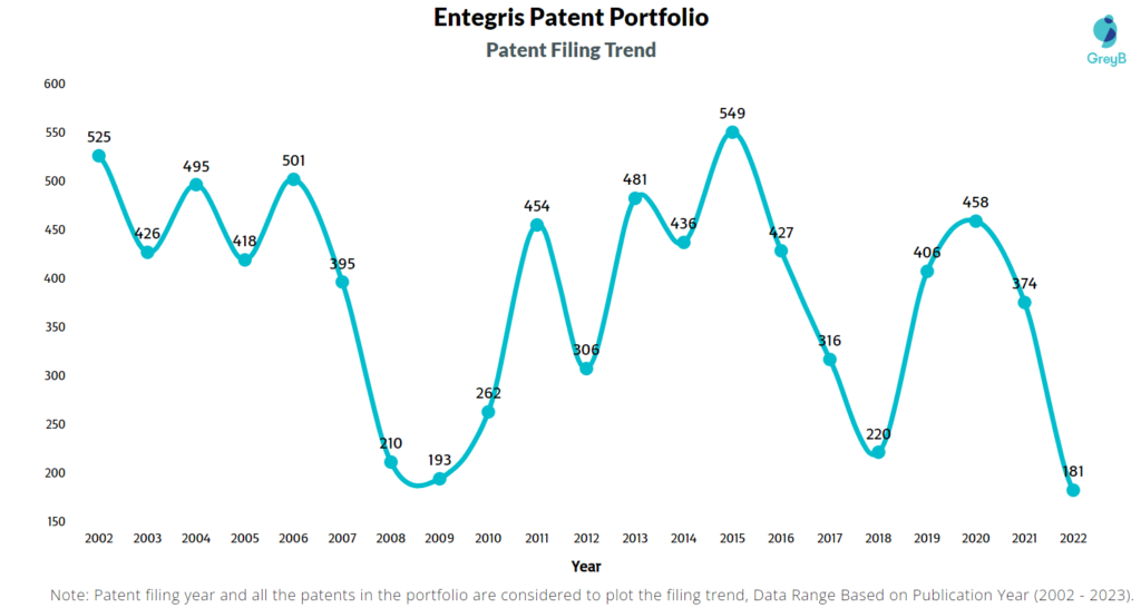 Entegris Patent Filing Trend