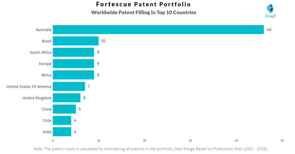 Fortescue Worldwide Patent Filling