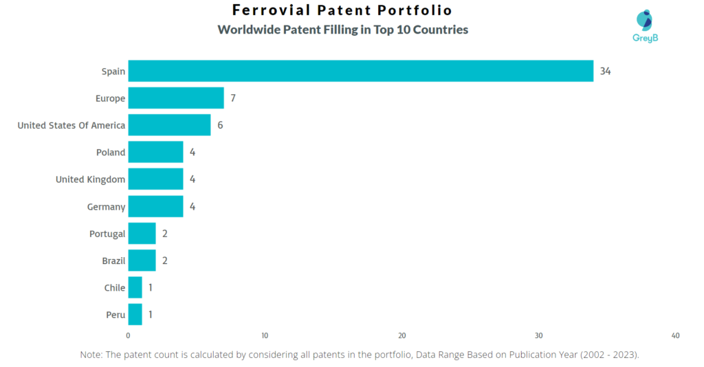 Ferrovial Worldwide Patent Filling 