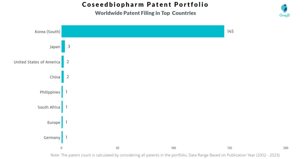 Coseedbiopharm Worldwide Patent Filing