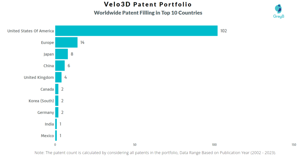 Velo3D Worldwide Patent Filling