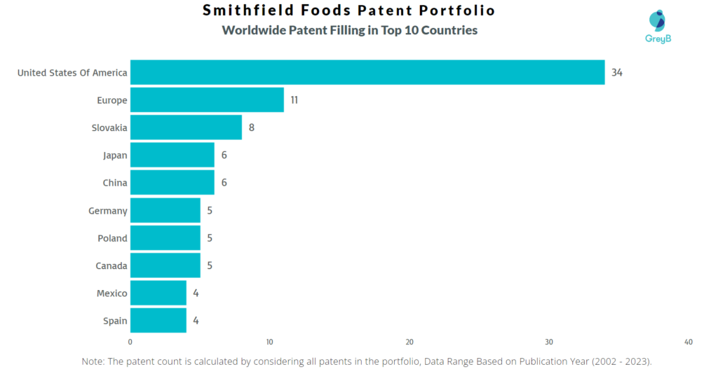 Smithfield Foods World Wide Patent Filling