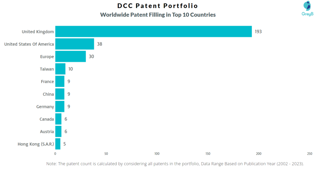 DCC Worldwide Patents