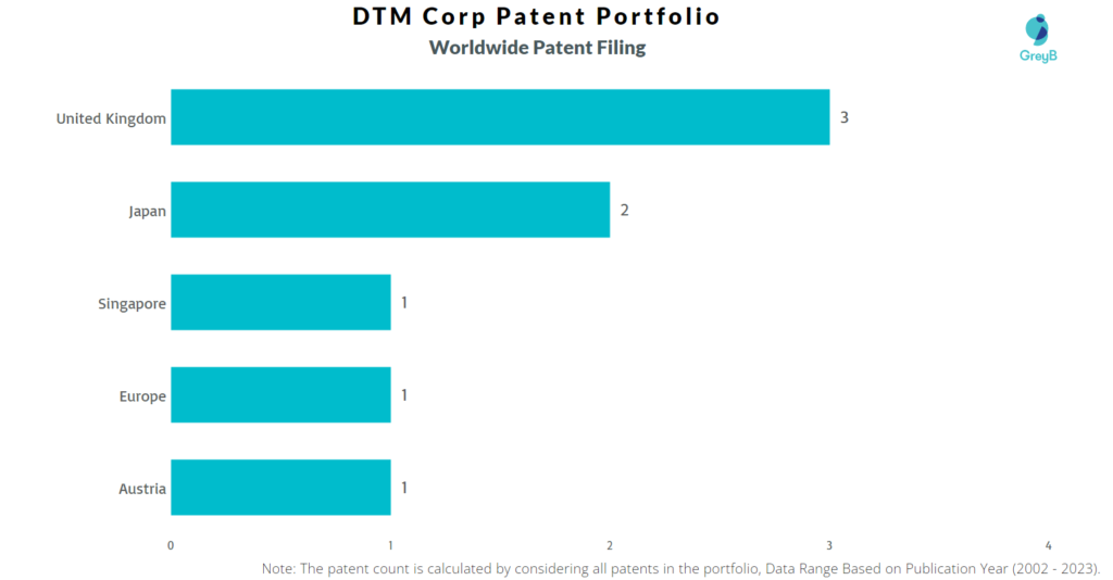 DTM Corp Worldwide Patent Filling