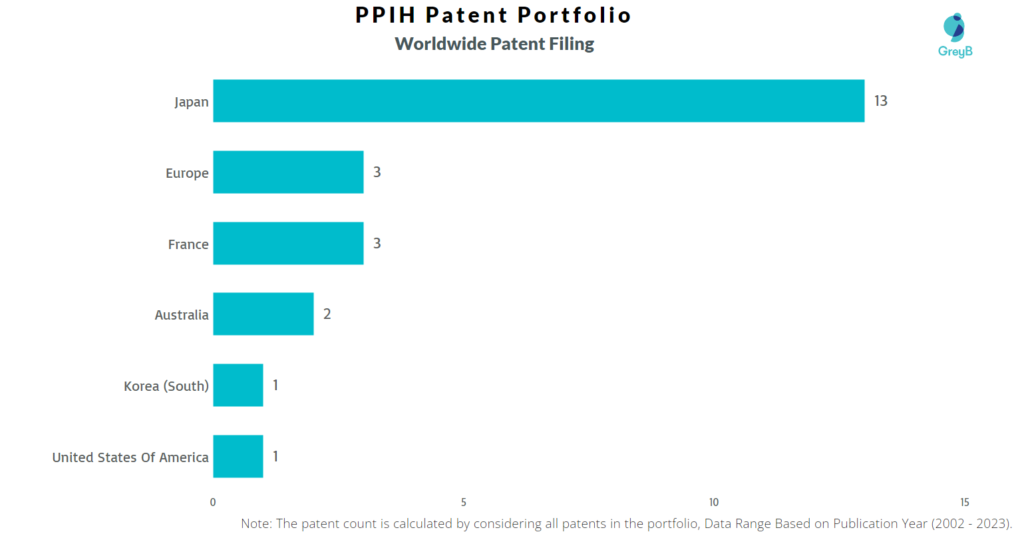 Pan Pacific International Holdings Worldwide Patent Filling