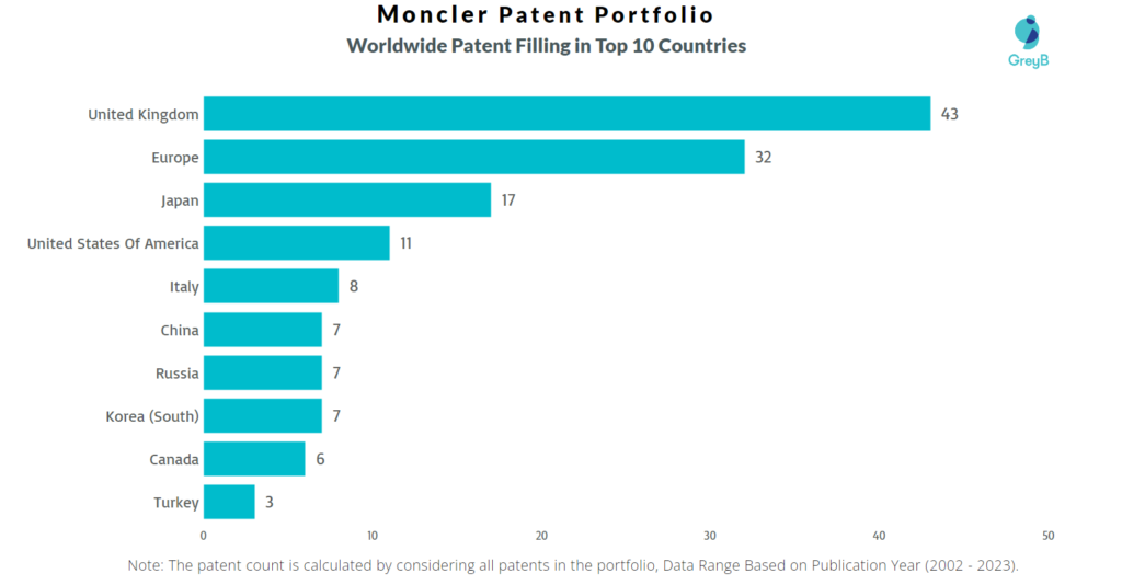 Moncler Worldwide Patent Filing