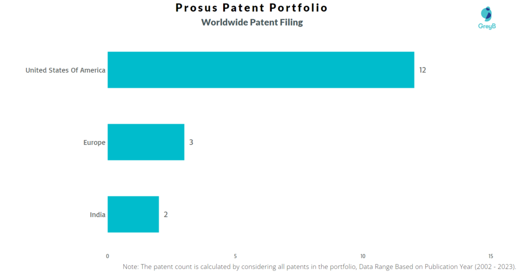 Prosus Worldwide Patent Filling