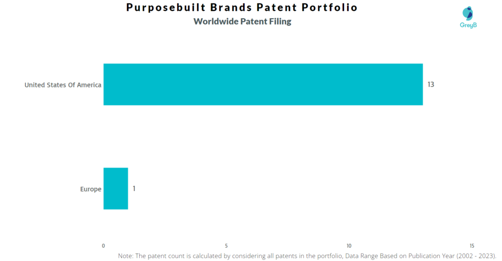 Purposebuilt Brands Worldwide Patent Filling