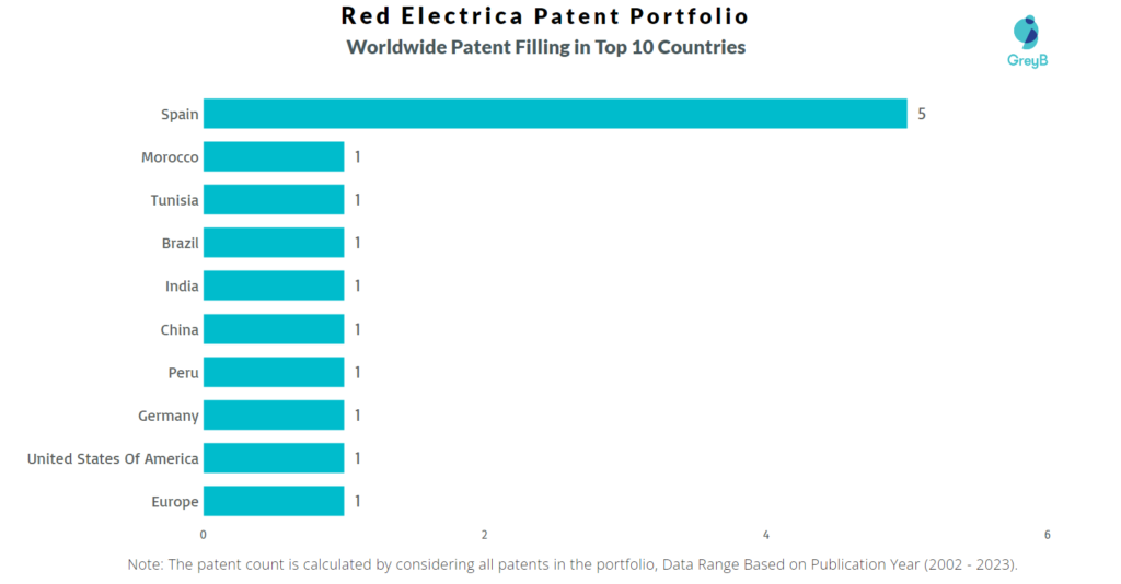 Red Electrica Worldwide Patent Filling