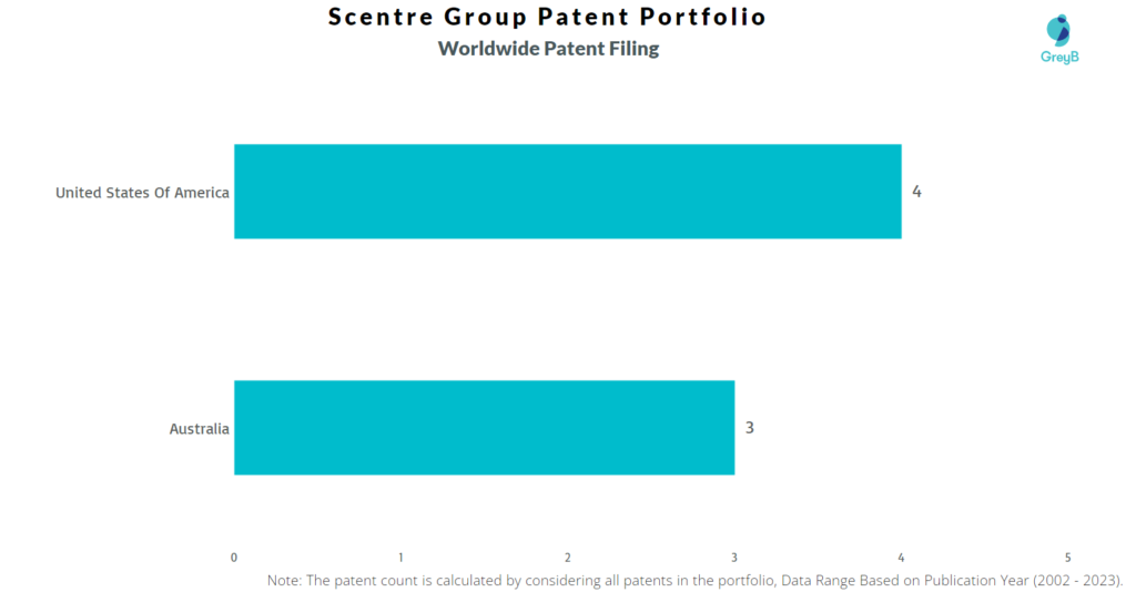 Scentre Group Worldwide Patent Filling