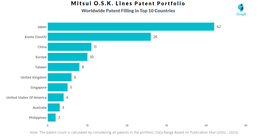 Mitsui O.S.K. Lines Worldwide Patent Filling