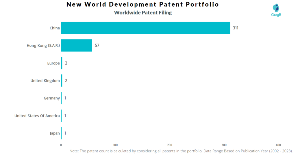 New World Development Worldwide Patent filling
