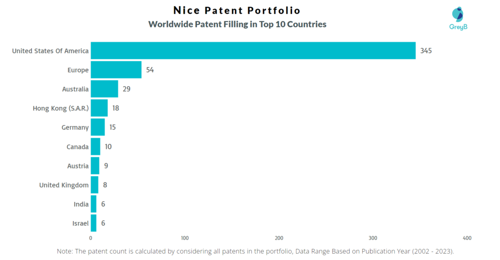 Nice Worldwide Patent Filling
