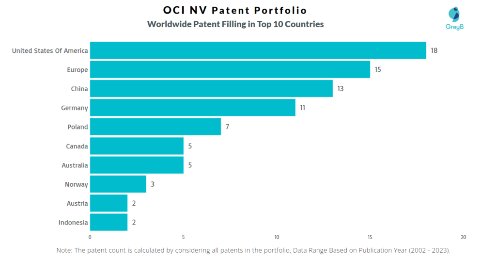 OCI NV Worldwide Patent Filling