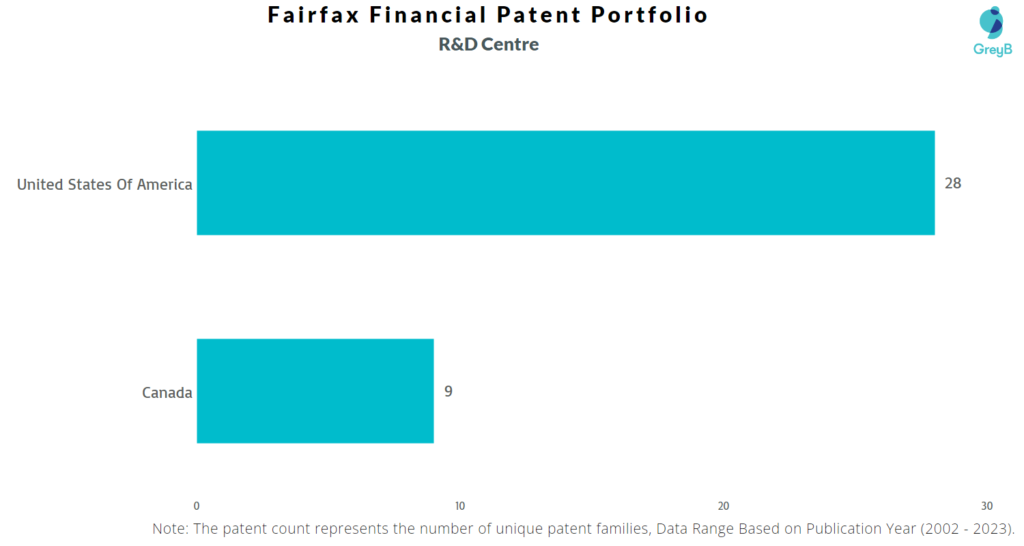 Research Centres of Fairfax Financial Patents