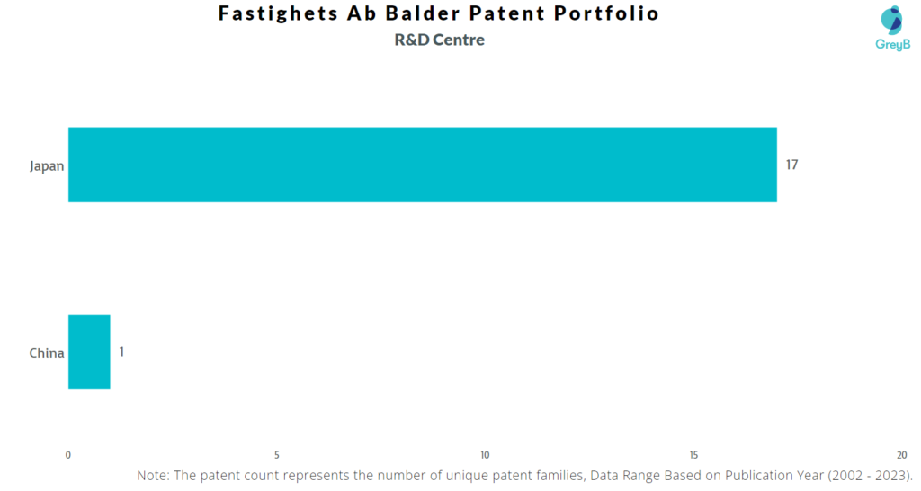 Research Centres of Fastighets Ab Balder Patents