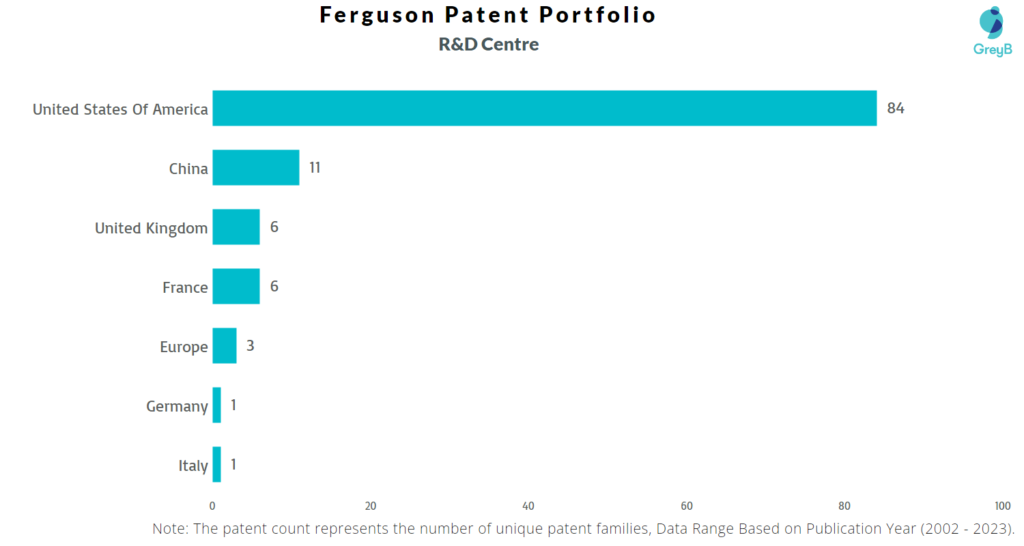 Research Centres of Ferguson Patents