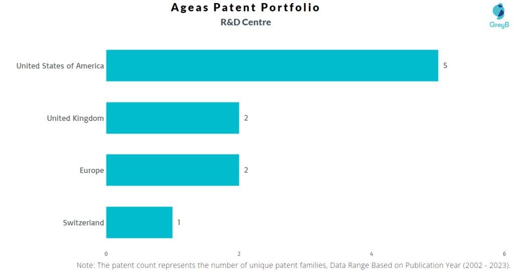 Research Centres of Ageas Patents