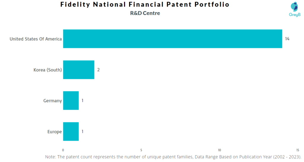 Research Centres of Fidelity National Financial Patents