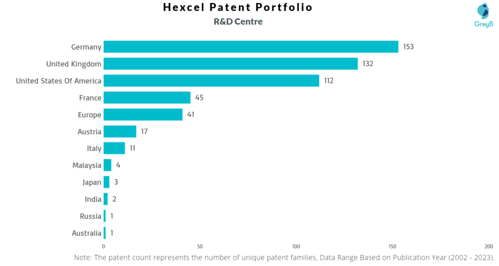 Research Centres of Hexcel Patents