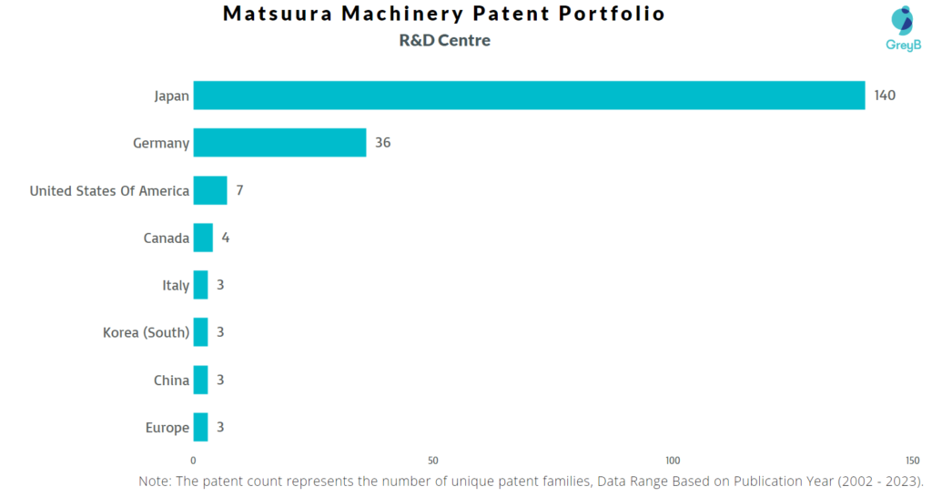 Research Centres of Matsuura Machinery Patents