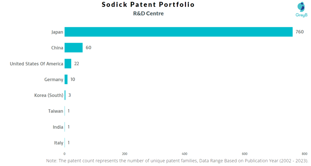 Research Centres of Sodick Patents
