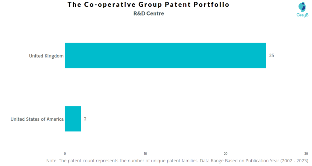 Research Centres of The Co-operative Group Patents