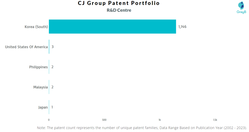 Research Centres of CJ Group Patents