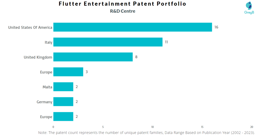 Research Centres of Flutter Entertainment Patents