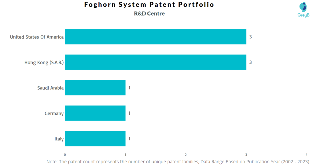 Research Centres of Foghorn System Patents