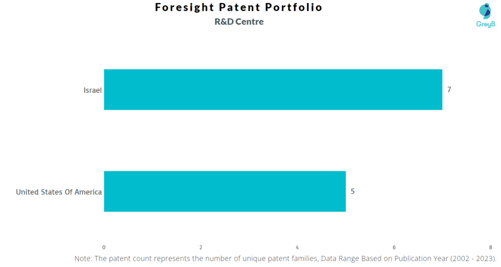 Research Centres of Foresight Patents