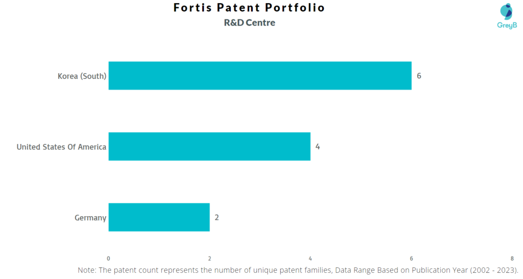 Research Centres of Fortis Patents