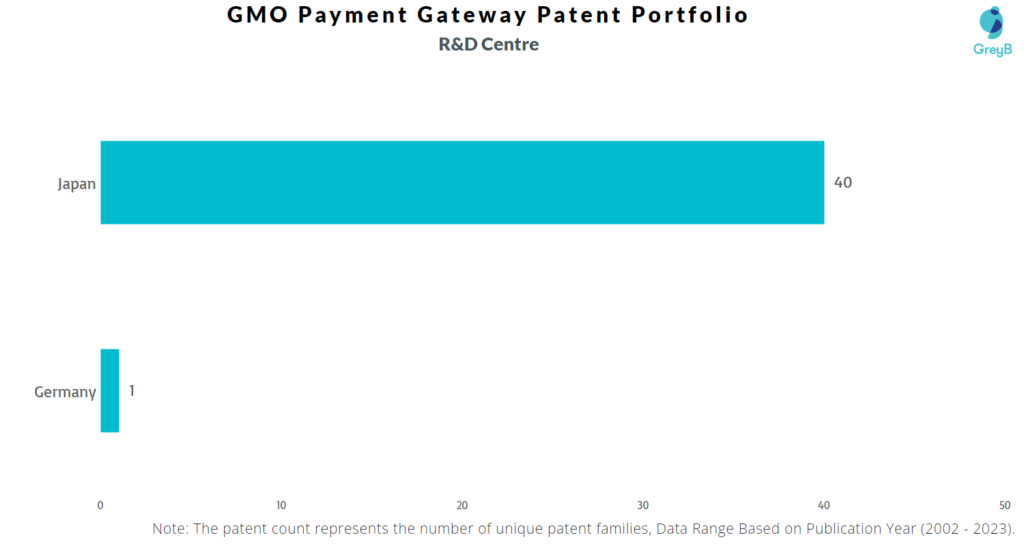 Research Centres of GMO Payment Gateway Patents
