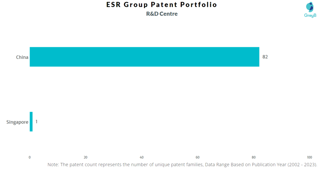 Research Centres of ESR Group Patents