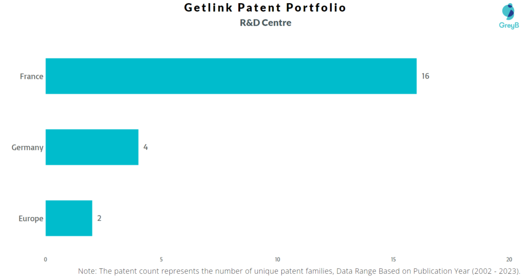 Research Centers of Getlink Patents