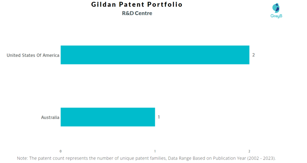 Research Centers of Gildan Patents
