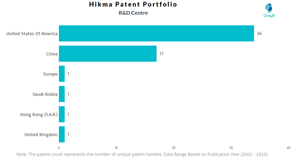 Research Centers of Hikma Patents