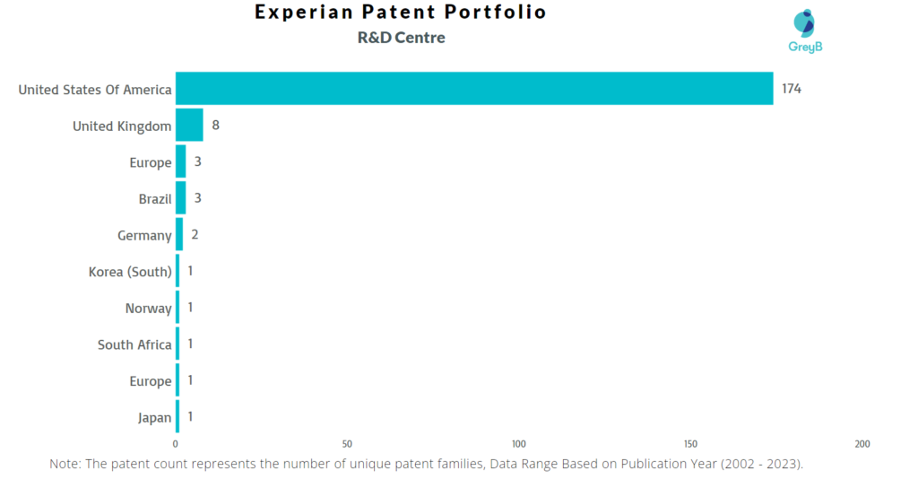 Research Centres of Experian Patents