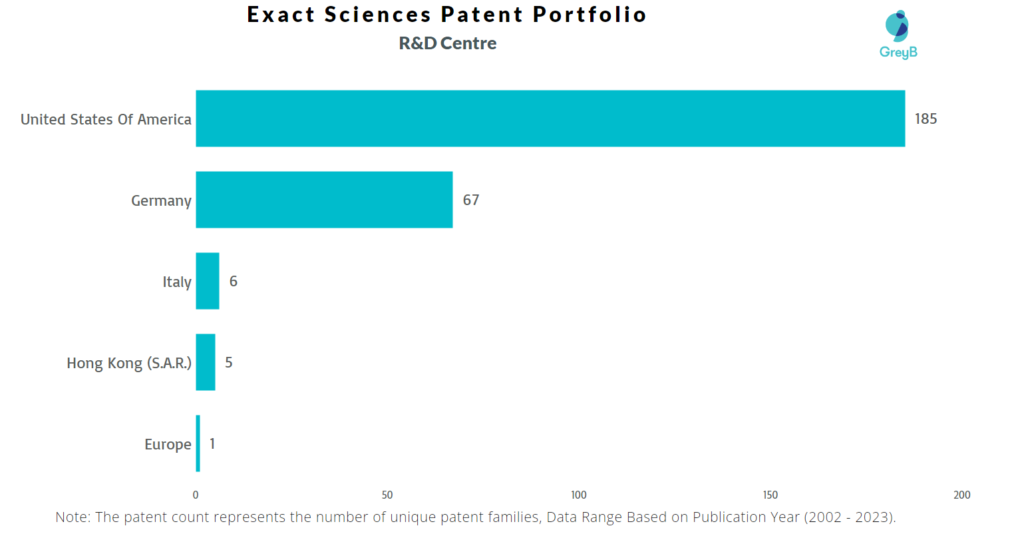 Research Centres of Exact Sciences Patents