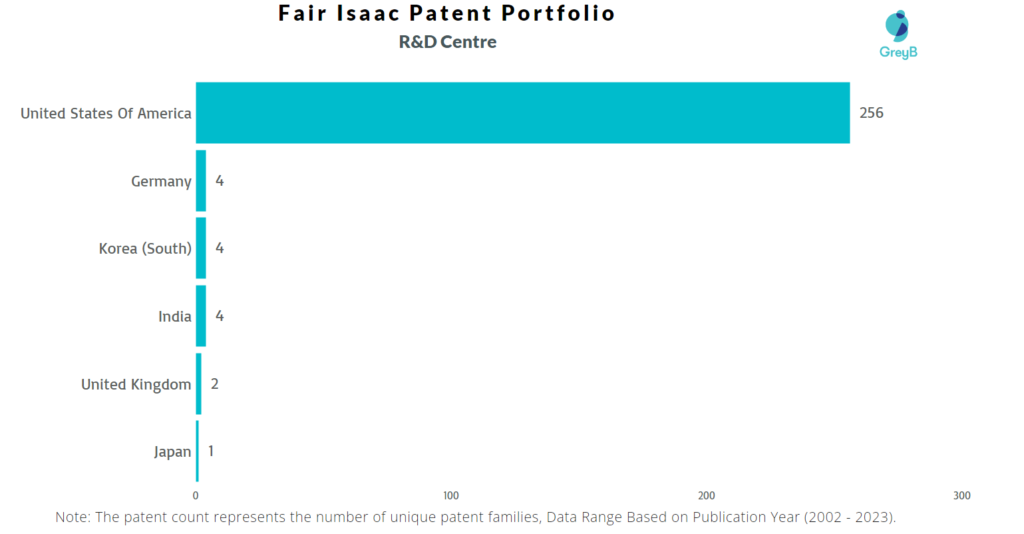 Research Centres of Fair Isaac Patents