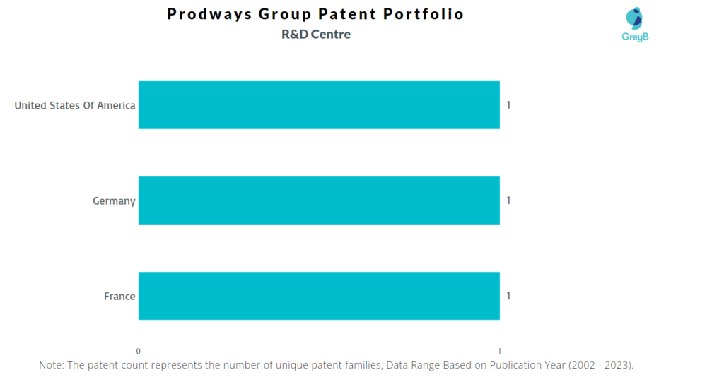Research Centres of Prodways Group Patents